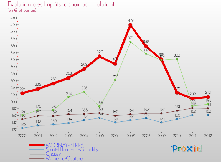 Evolution et montant des impôts locaux par Habitant pour MORNAY-BERRY et les communes proches Comparaison des impôts locaux par habitant pour MORNAY-BERRY et les communes voisines
