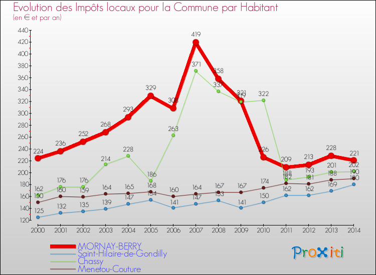 Evolution et montant des impôts locaux par Habitant pour MORNAY-BERRY et les communes proches de 2000 à 2014 Comparaison des impôts locaux par habitant pour MORNAY-BERRY et les communes voisines de 2000 à 2014