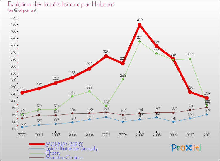 Evolution et montant des impôts locaux par Habitant pour MORNAY-BERRY et les communes proches Comparaison des impôts locaux par habitant pour MORNAY-BERRY et les communes voisines