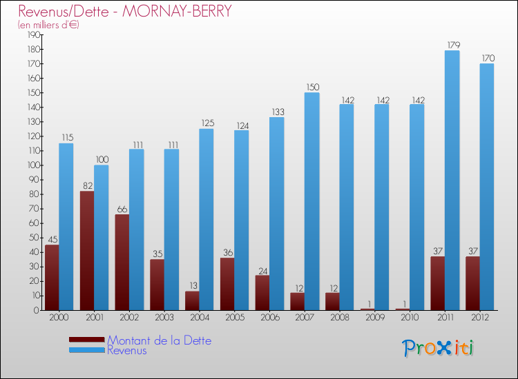 Evolution comparée de la dette et des revenus pour la commune de MORNAY-BERRY de 2000 à 2012 Comparaison de la dette et des revenus pour MORNAY-BERRY de 2000 à 2012