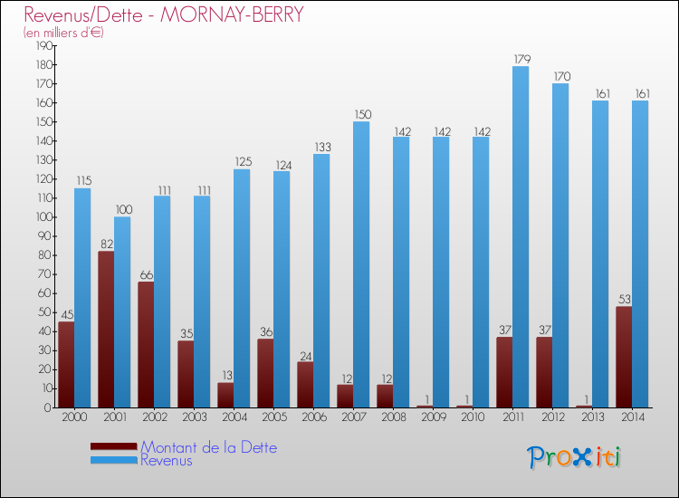 Evolution comparée de la dette et des revenus pour la commune de MORNAY-BERRY de 2000 à 2014 Comparaison de la dette et des revenus pour MORNAY-BERRY de 2000 à 2014