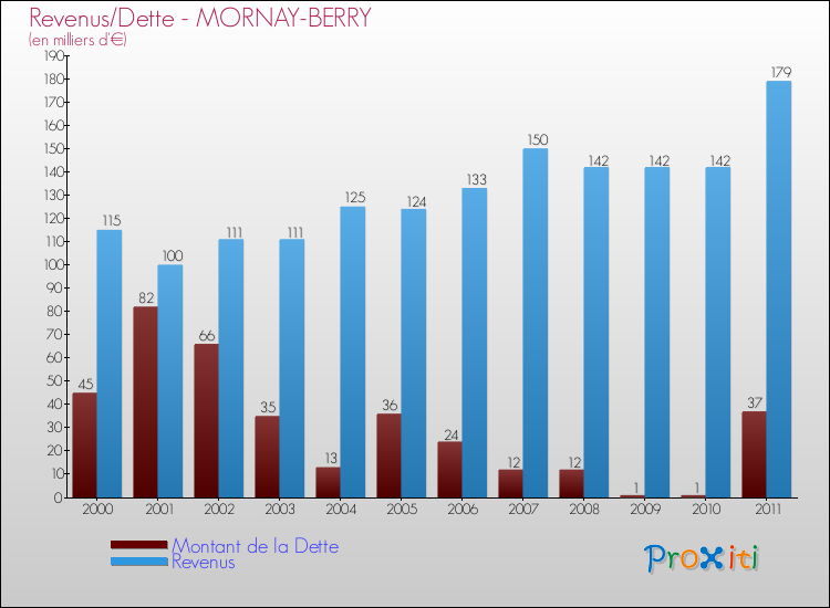 Evolution comparée de la dette et des revenus pour la commune de MORNAY-BERRY de 2000 à 2011 Comparaison de la dette et des revenus pour MORNAY-BERRY de 2000 à 2011
