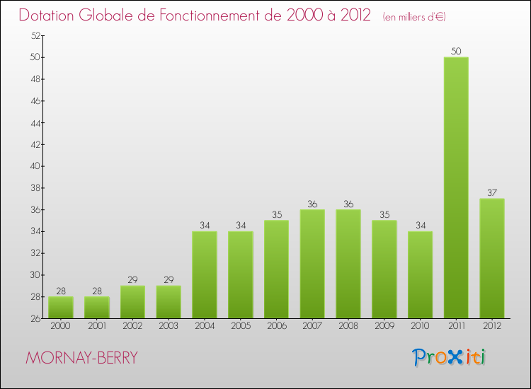Evolution du montant de la Dotation Globale de Fonctionnement pour la commune de MORNAY-BERRY de 2000 à 2012 Evolution du montant de la Dotation Globale de Fonctionnement pour MORNAY-BERRY de 2000 à 2012