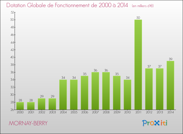 Evolution du montant de la Dotation Globale de Fonctionnement pour la commune de MORNAY-BERRY de 2000 à 2014 Evolution du montant de la Dotation Globale de Fonctionnement pour MORNAY-BERRY de 2000 à 2014
