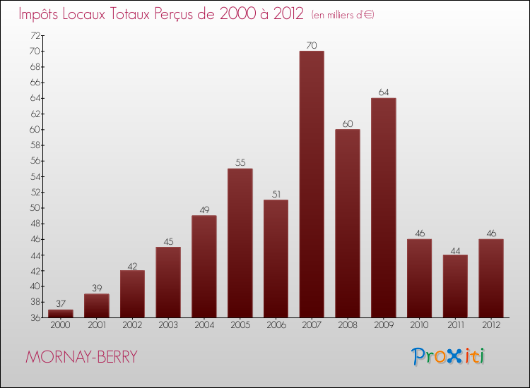 Evolution des Impôts Locaux pour la commune de MORNAY-BERRY de 2000 à 2012 Evolution des Impôts Locaux pour MORNAY-BERRY de 2000 à 2012