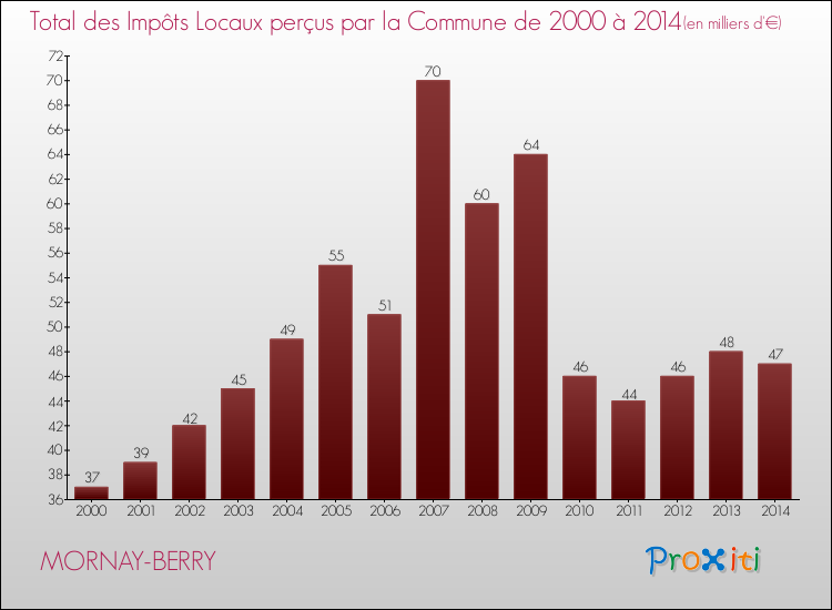 Evolution des Impôts Locaux pour la commune de MORNAY-BERRY de 2000 à 2014 Evolution des Impôts Locaux pour MORNAY-BERRY de 2000 à 2014