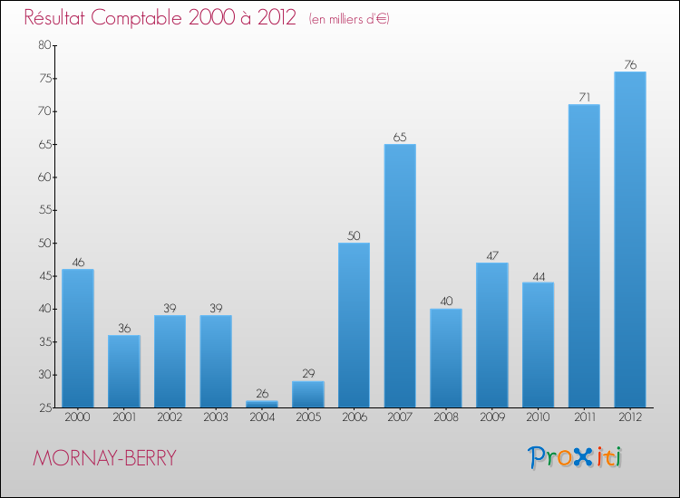 Evolution du résultat comptable pour la commune de MORNAY-BERRY de 2000 à 2012 Evolution du résultat comptable pour MORNAY-BERRY de 2000 à 2012