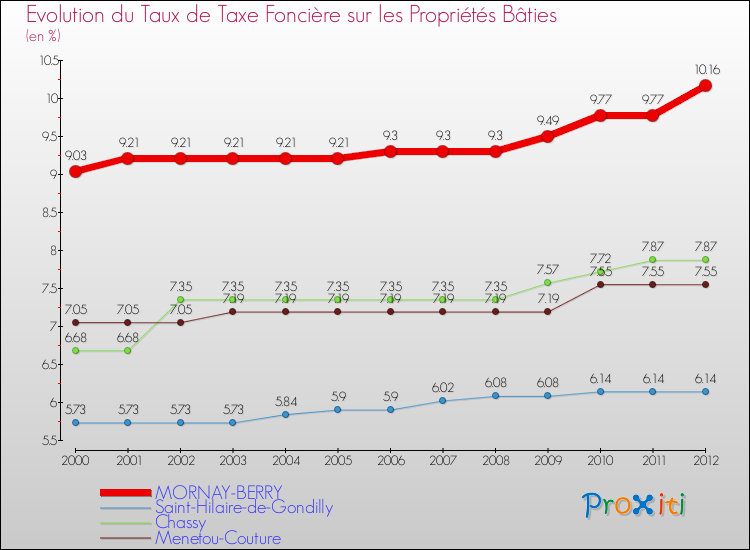 Evolution du taux de la taxe foncière sur le bati pour MORNAY-BERRY et les communes proches de 2000 à 2012 Comparaison des taux de taxe foncière sur le bati pour MORNAY-BERRY et les communes voisines de 2000 à 2012