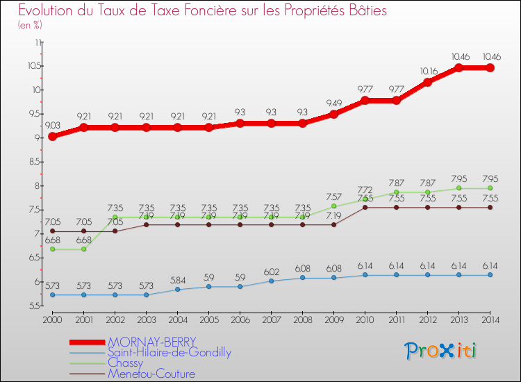 Evolution du taux de la taxe foncière sur le bati pour MORNAY-BERRY et les communes proches de 2000 à 2014 Comparaison des taux de taxe foncière sur le bati pour MORNAY-BERRY et les communes voisines de 2000 à 2014