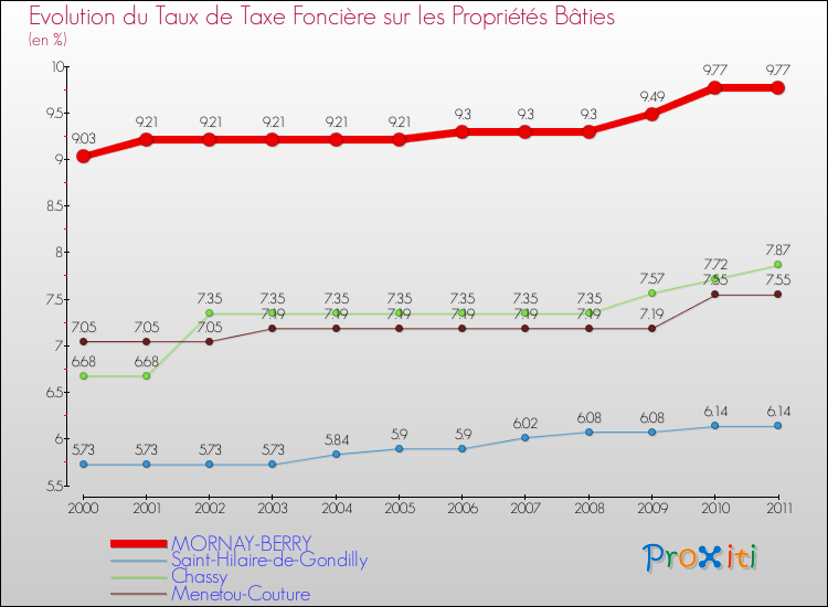 Evolution du taux de la taxe foncière sur le bati pour MORNAY-BERRY et les communes proches Comparaison des taux de taxe foncière sur le bati pour MORNAY-BERRY et les communes voisines