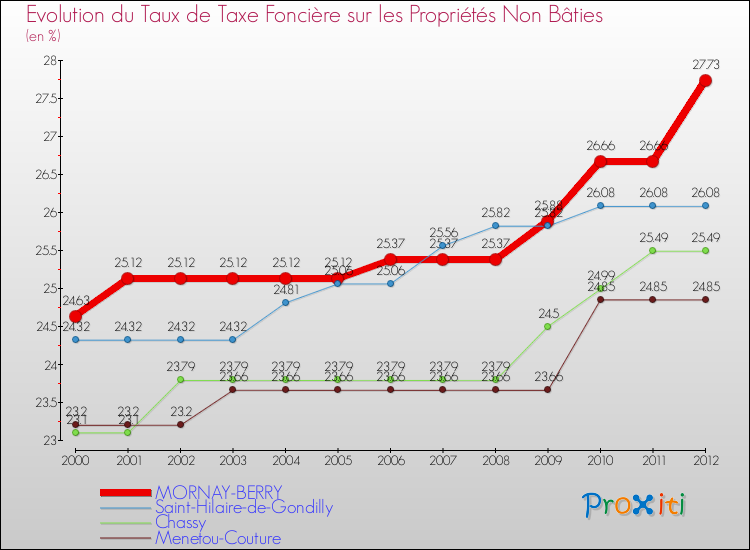 Evolution du taux de la taxe foncière sur les immeubles et terrains non batis pour MORNAY-BERRY et les communes proches de 2000 à 2012 Comparaison des taux de la taxe foncière sur les immeubles et terrains non batis pour MORNAY-BERRY et les communes voisines de 2000 à 2012