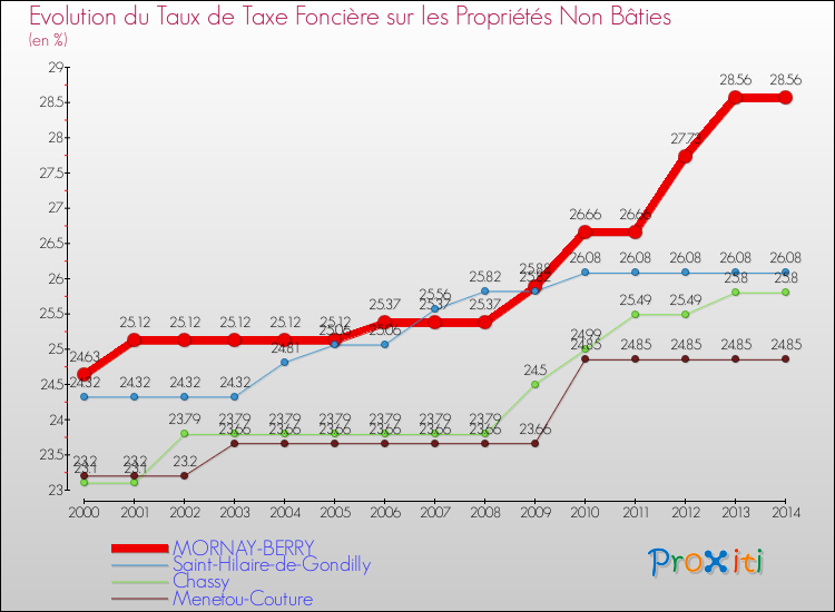 Evolution du taux de la taxe foncière sur les immeubles et terrains non batis pour MORNAY-BERRY et les communes proches de 2000 à 2014 Comparaison des taux de la taxe foncière sur les immeubles et terrains non batis pour MORNAY-BERRY et les communes voisines de 2000 à 2014