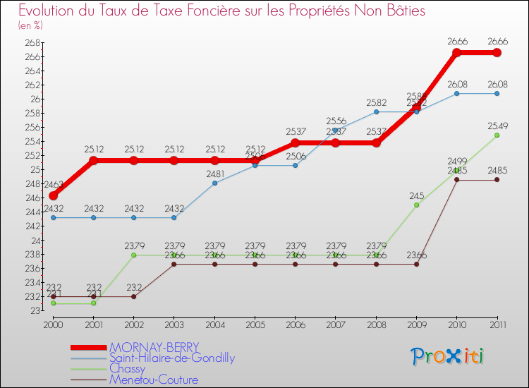 Evolution du taux de la taxe foncière sur les immeubles et terrains non batis pour MORNAY-BERRY et les communes proches Comparaison des taux de la taxe foncière sur les immeubles et terrains non batis pour MORNAY-BERRY et les communes voisines