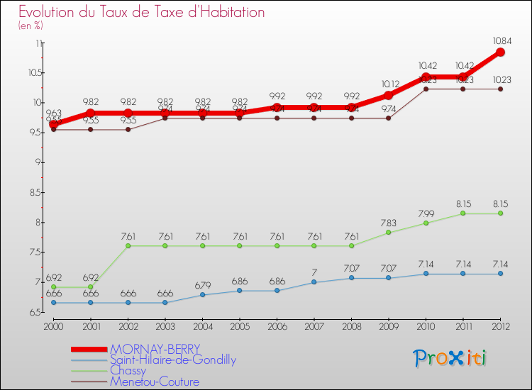 Evolution du taux de la taxe d'habitation pour MORNAY-BERRY et les communes proches Comparaison des taux de la taxe d'habitation pour MORNAY-BERRY et les communes voisines