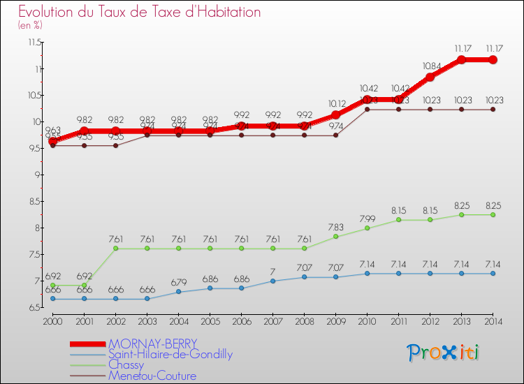 Evolution du taux de la taxe d'habitation pour MORNAY-BERRY et les communes proches de 2000 à 2014 Comparaison des taux de la taxe d'habitation pour MORNAY-BERRY et les communes voisines de 2000 à 2014