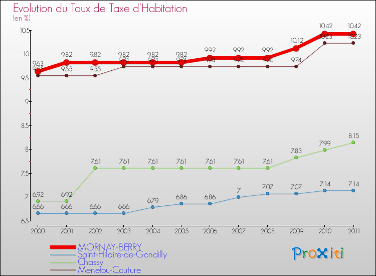 Evolution du taux de la taxe d'habitation pour MORNAY-BERRY et les communes proches Comparaison des taux de la taxe d'habitation pour MORNAY-BERRY et les communes voisines