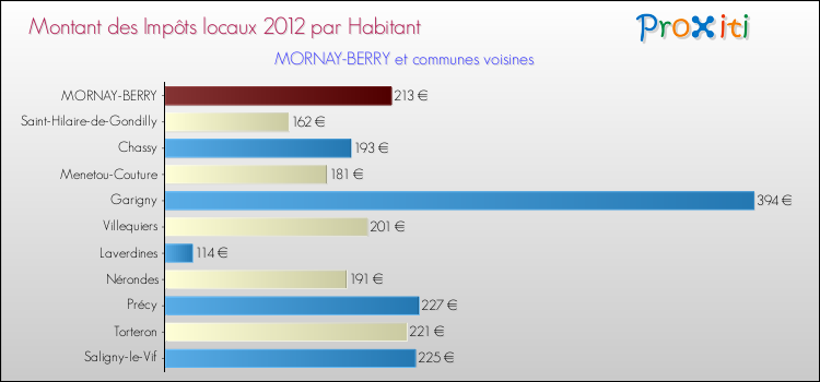 Montant des impôts locaux par Habitant pour MORNAY-BERRY et les communes proches Comparaison des impôts locaux par habitant pour MORNAY-BERRY et les communes voisines