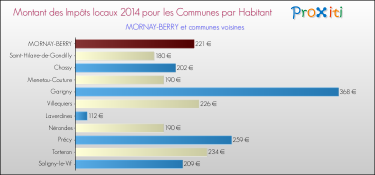 Montant des impôts locaux par Habitant pour MORNAY-BERRY et les communes proches en 2014 Comparaison des impôts locaux par habitant pour MORNAY-BERRY et les communes voisines en 2014