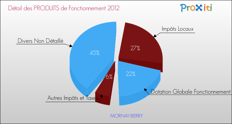 Décomposition du Budget de Fonctionnement 2012 de la commune de MORNAY-BERRY Budget de Fonctionnement 2012 pour la commune de MORNAY-BERRY