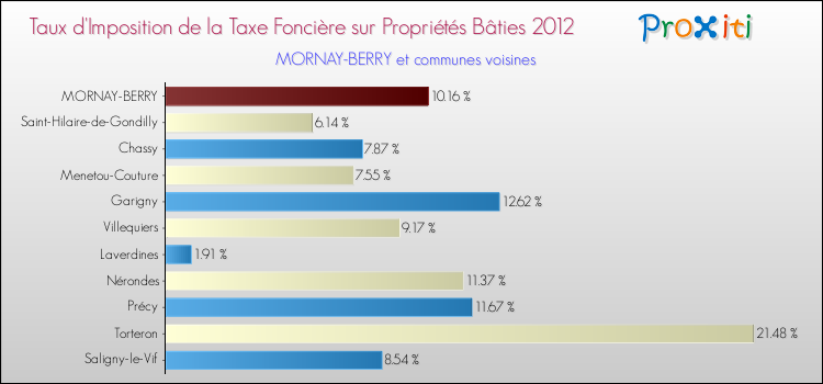Taux d'imposition de la taxe foncière sur le bati 2012 pour MORNAY-BERRY et les communes proches Comparaison des taux d'imposition de la taxe foncière sur le bati 2012 pour MORNAY-BERRY et les communes voisines