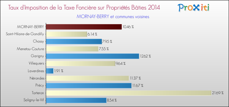Taux d'imposition de la taxe foncière sur le bati 2014 pour MORNAY-BERRY et les communes proches Comparaison des taux d'imposition de la taxe foncière sur le bati 2014 pour MORNAY-BERRY et les communes voisines