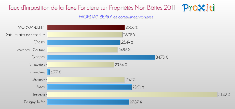 Taux d'imposition de la taxe foncière sur les immeubles et terrains non batis 2011 pour MORNAY-BERRY et les communes proches Comparaison des taux d'imposition de la taxe foncière sur les immeubles et terrains non batis 2011 pour MORNAY-BERRY et les communes voisines