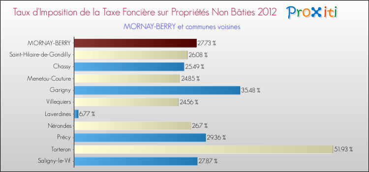 Taux d'imposition de la taxe foncière sur les immeubles et terrains non batis 2012 pour MORNAY-BERRY et les communes proches Comparaison des taux d'imposition de la taxe foncière sur les immeubles et terrains non batis 2012 pour MORNAY-BERRY et les communes voisines