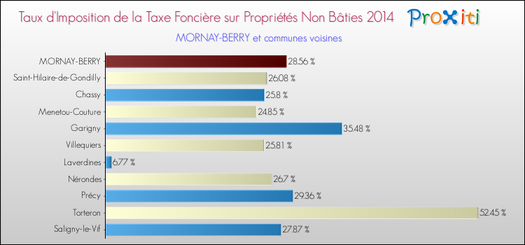 Taux d'imposition de la taxe foncière sur les immeubles et terrains non batis 2014 pour MORNAY-BERRY et les communes proches Comparaison des taux d'imposition de la taxe foncière sur les immeubles et terrains non batis 2014 pour MORNAY-BERRY et les communes voisines