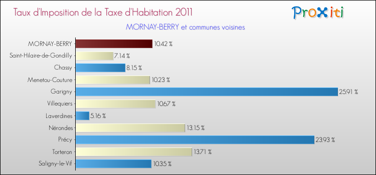 Taux d'imposition de la taxe d'habitation 2011 pour MORNAY-BERRY et les communes proches Comparaison des taux d'imposition de la taxe d'habitation 2011 pour MORNAY-BERRY et les communes voisines