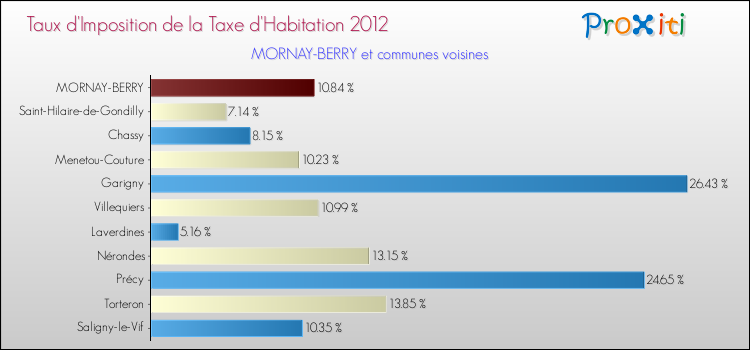 Taux d'imposition de la taxe d'habitation 2012 pour MORNAY-BERRY et les communes proches Comparaison des taux d'imposition de la taxe d'habitation 2012 pour MORNAY-BERRY et les communes voisines