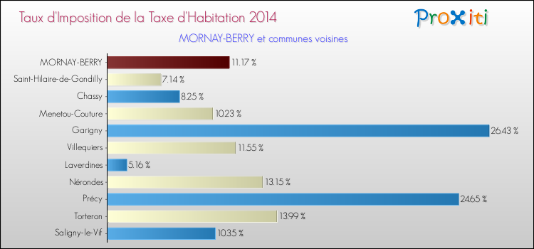 Taux d'imposition de la taxe d'habitation 2014 pour MORNAY-BERRY et les communes proches Comparaison des taux d'imposition de la taxe d'habitation 2014 pour MORNAY-BERRY et les communes voisines