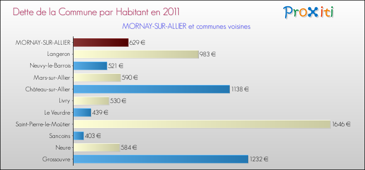 Dette par habitant de la commune en 2011 pour MORNAY-SUR-ALLIER et les communes proches Comparaison de la dette par habitant de la commune en 2011 pour MORNAY-SUR-ALLIER et les communes voisines