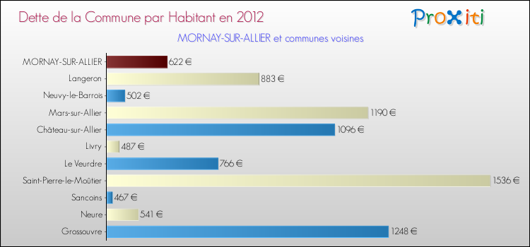 Dette par habitant de la commune en 2012 pour MORNAY-SUR-ALLIER et les communes proches Comparaison de la dette par habitant de la commune en 2012 pour MORNAY-SUR-ALLIER et les communes voisines