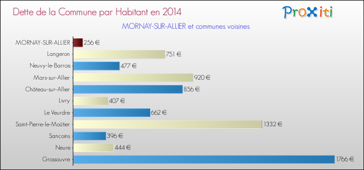Dette par habitant de la commune en 2014 pour MORNAY-SUR-ALLIER et les communes proches Comparaison de la dette par habitant de la commune en 2014 pour MORNAY-SUR-ALLIER et les communes voisines
