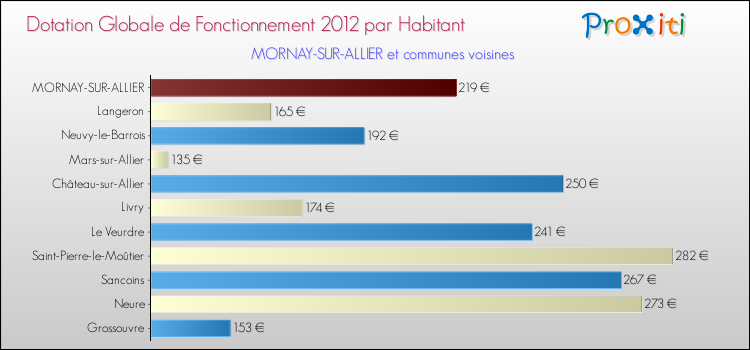 Montant des dotations globales de fonctionnement DGF par Habitant pour MORNAY-SUR-ALLIER et les communes proches Comparaison des des dotations globales de fonctionnement DGF par habitant pour MORNAY-SUR-ALLIER et les communes voisines