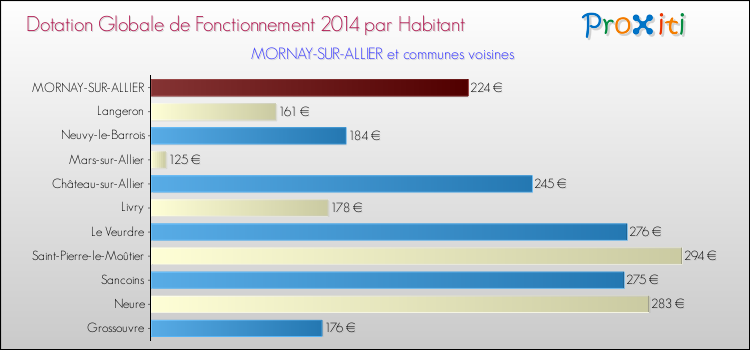 Montant des dotations globales de fonctionnement DGF par Habitant pour MORNAY-SUR-ALLIER et les communes proches en 2014. Comparaison des des dotations globales de fonctionnement DGF par habitant pour MORNAY-SUR-ALLIER et les communes voisines en 2014.