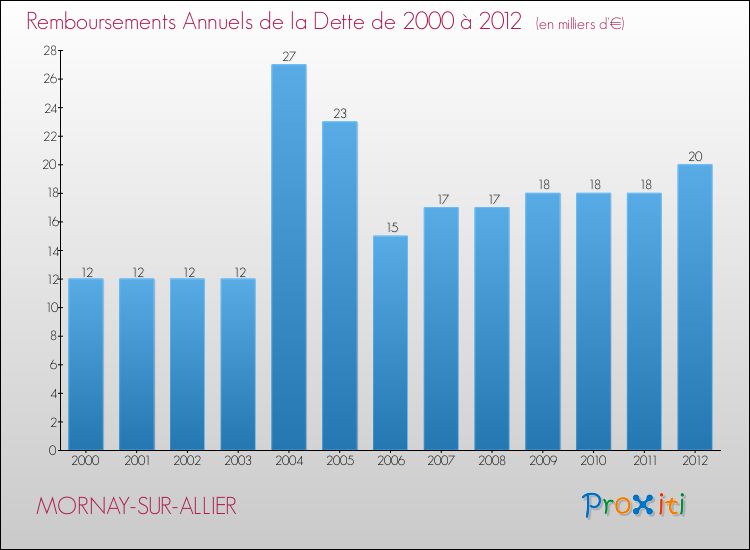 Evolution de l'annuité de la dette pour la commune de MORNAY-SUR-ALLIER de 2000 à 2012 Annuités de la dette pour MORNAY-SUR-ALLIER de 2000 à 2012