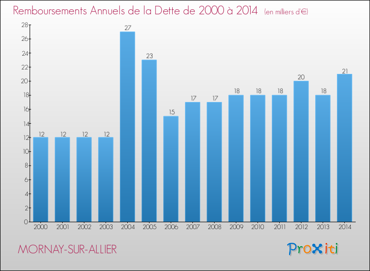 Evolution de l'annuité de la dette pour la commune de MORNAY-SUR-ALLIER de 2000 à 2014 Annuités de la dette pour MORNAY-SUR-ALLIER de 2000 à 2014