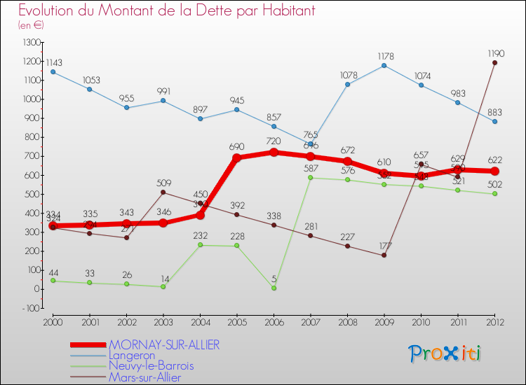 Evolution de la dette par habitant pour la commune de MORNAY-SUR-ALLIER et les communes proches de 2000 à 2012 Comparaison de la dette par habitant pour MORNAY-SUR-ALLIER et les communes voisines de 2000 à 2012
