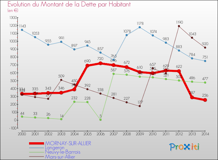 Evolution de la dette par habitant pour la commune de MORNAY-SUR-ALLIER et les communes proches de 2000 à 2014 Comparaison de la dette par habitant pour MORNAY-SUR-ALLIER et les communes voisines de 2000 à 2014