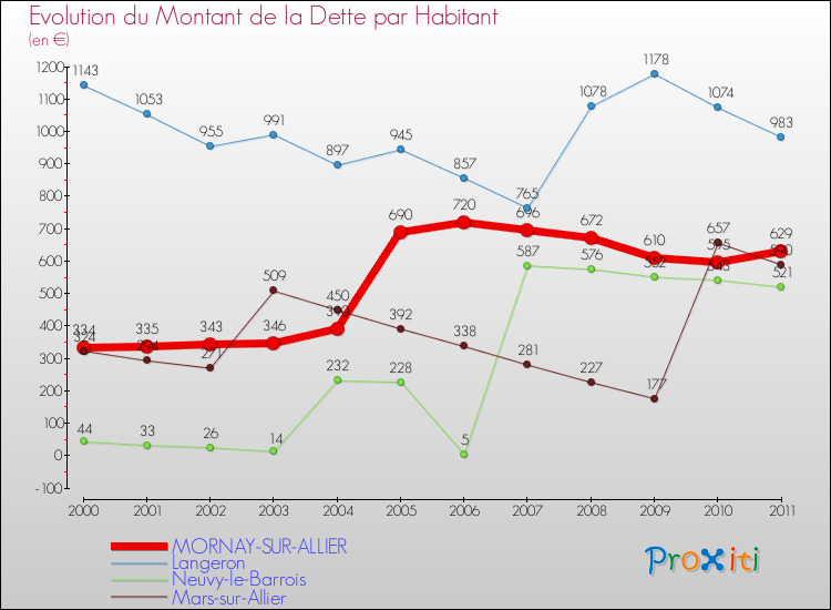 Evolution de la dette par habitant pour la commune de MORNAY-SUR-ALLIER et les communes proches Comparaison de la dette par habitant pour MORNAY-SUR-ALLIER et les communes voisines