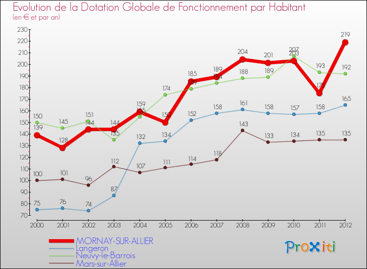 Evolution et montant de la dotation globale de fonctionnement par Habitant pour MORNAY-SUR-ALLIER et les communes proches Comparaison des dotations globales de fonctionnement par habitant pour MORNAY-SUR-ALLIER et les communes voisines