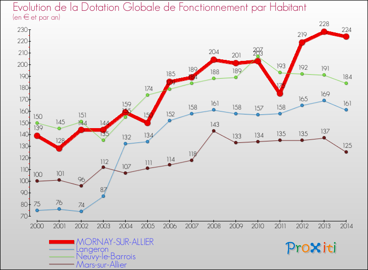 Evolution et montant de la dotation globale de fonctionnement par Habitant pour MORNAY-SUR-ALLIER et les communes proches de 2000 à 2014. Comparaison des dotations globales de fonctionnement par habitant pour MORNAY-SUR-ALLIER et les communes voisines de 2000 à 2014.