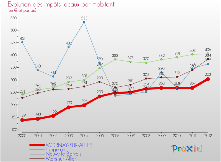 Evolution et montant des impôts locaux par Habitant pour MORNAY-SUR-ALLIER et les communes proches Comparaison des impôts locaux par habitant pour MORNAY-SUR-ALLIER et les communes voisines