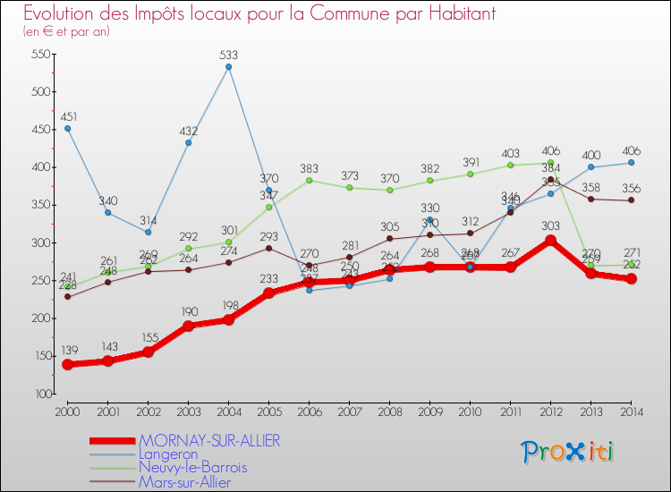 Evolution et montant des impôts locaux par Habitant pour MORNAY-SUR-ALLIER et les communes proches de 2000 à 2014 Comparaison des impôts locaux par habitant pour MORNAY-SUR-ALLIER et les communes voisines de 2000 à 2014