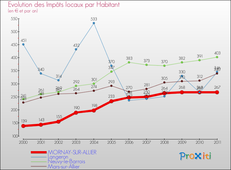 Evolution et montant des impôts locaux par Habitant pour MORNAY-SUR-ALLIER et les communes proches Comparaison des impôts locaux par habitant pour MORNAY-SUR-ALLIER et les communes voisines