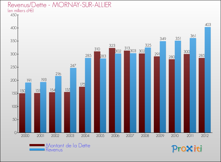 Evolution comparée de la dette et des revenus pour la commune de MORNAY-SUR-ALLIER de 2000 à 2012 Comparaison de la dette et des revenus pour MORNAY-SUR-ALLIER de 2000 à 2012