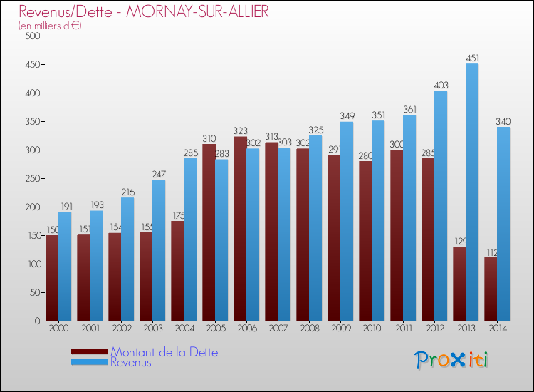 Evolution comparée de la dette et des revenus pour la commune de MORNAY-SUR-ALLIER de 2000 à 2014 Comparaison de la dette et des revenus pour MORNAY-SUR-ALLIER de 2000 à 2014