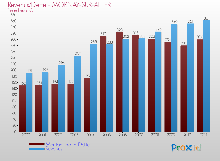 Evolution comparée de la dette et des revenus pour la commune de MORNAY-SUR-ALLIER de 2000 à 2011 Comparaison de la dette et des revenus pour MORNAY-SUR-ALLIER de 2000 à 2011