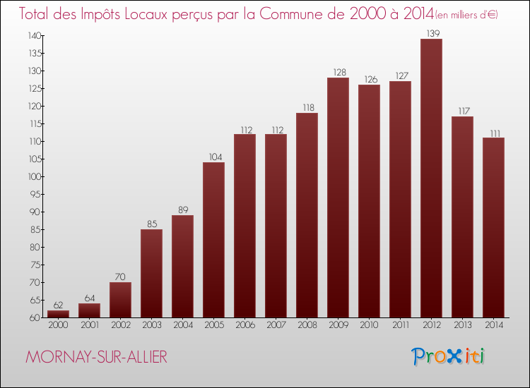 Evolution des Impôts Locaux pour la commune de MORNAY-SUR-ALLIER de 2000 à 2014 Evolution des Impôts Locaux pour MORNAY-SUR-ALLIER de 2000 à 2014